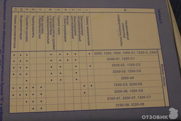 Гефест духовой шкаф газовый температура по цифрам