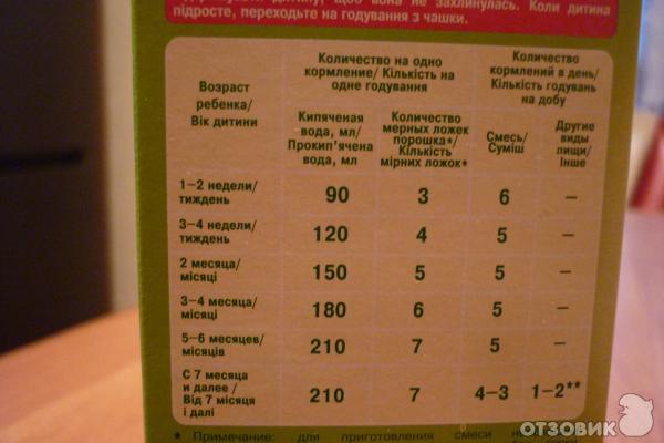 Как перейти с гв на ив. Норма смеси Нестожен 1. Сколько смеси давать ребёнку в 3,5 месяца. Сколько смеси давать ребенку в месяц. Ребенку месяц сколько смеси нужно давать.