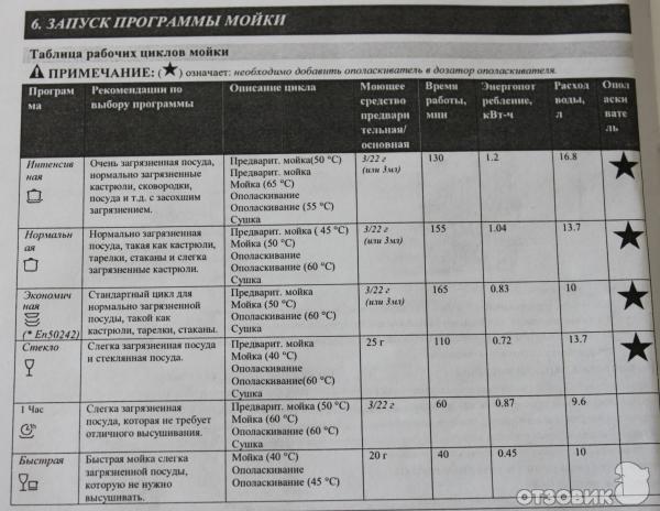 Инструкция по применению посудомоечной машины dexp. Посудомоечная машина Zigmund Shtain программы. Посудомоечная машина дексп режимы мойки. Таблица программ посудомоечной машины DEXP. Программы посудомоечной машины DEXP.