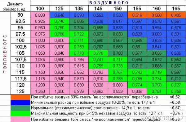 На фото таблица жиклёров карбюратора