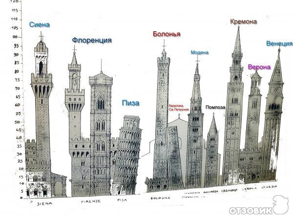 сравнение высоты башен Италии